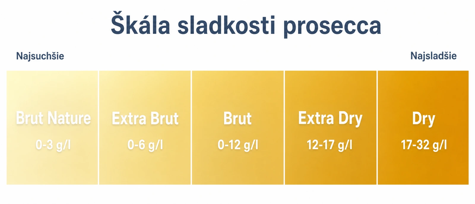 Stupnica sladkosti prosecca od Brut Nature cez Extra Brut, Brut a Extra Dry až po Dry