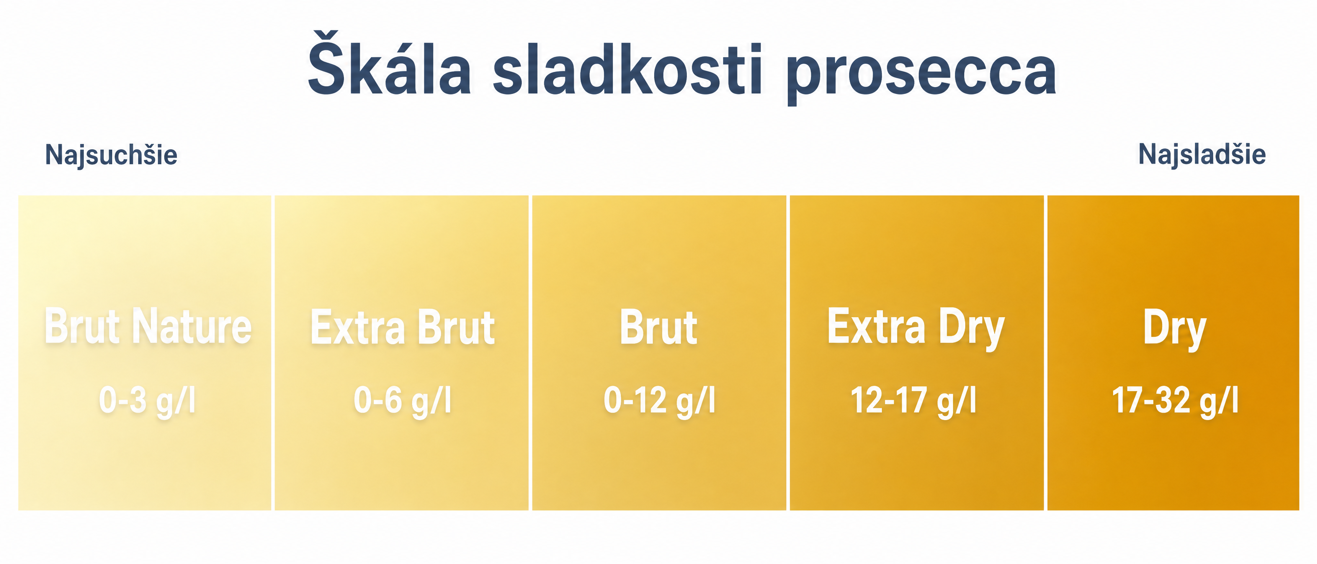 Škála sladkosti prosecca - od Brut Nature (najsuchšie) po Dry (najsladšie)